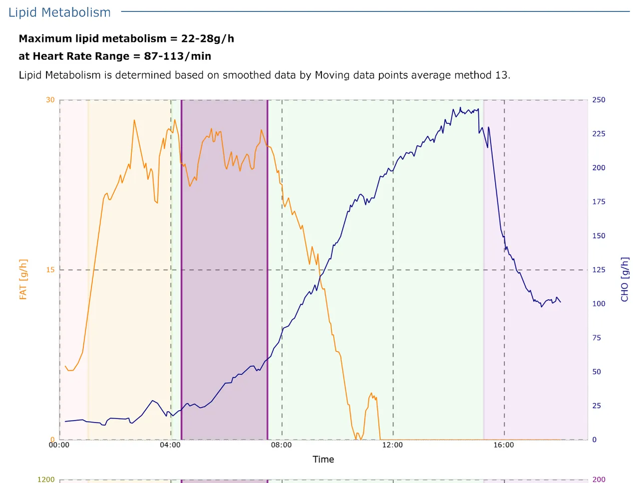 MetaSoft® Studio, fat and carbohydrate metabolism during exercise